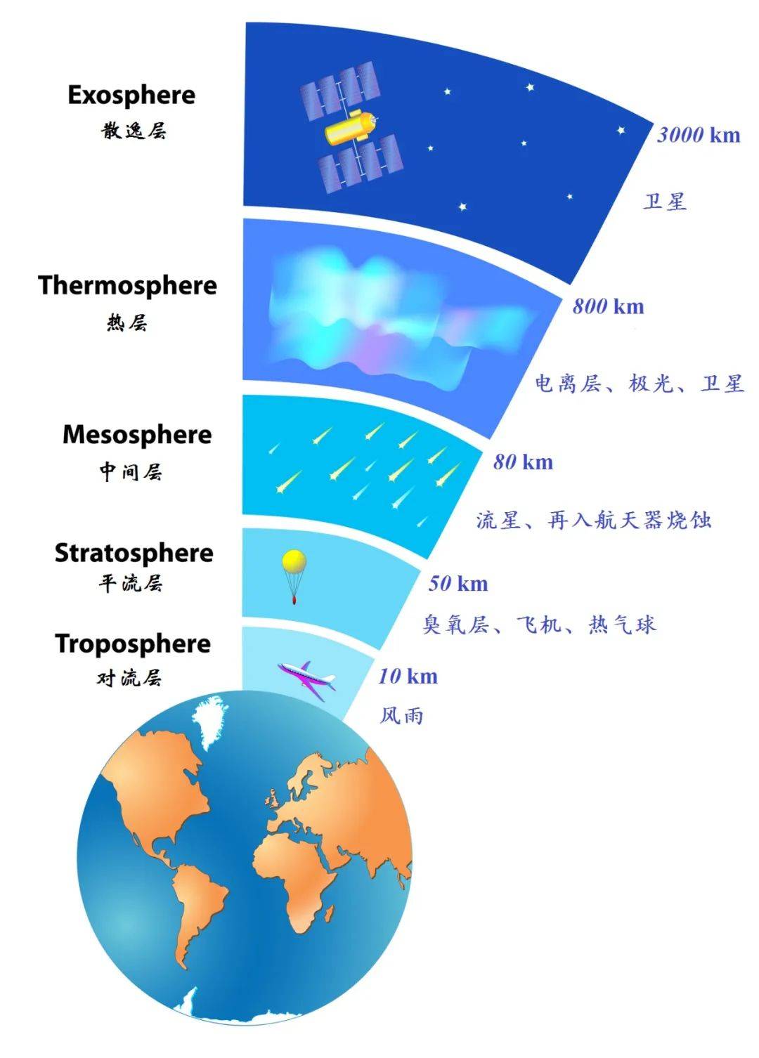 地球大气层分布示意图 图源   liberaldictionary