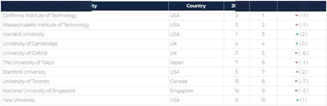 2020毕业生大学排名_2020英国最难进大学排名,这些大学的要求真的裂开了