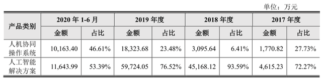 人工智能|年均增速达358.47%AI独角兽云从科技真的在“大步快跑”吗?