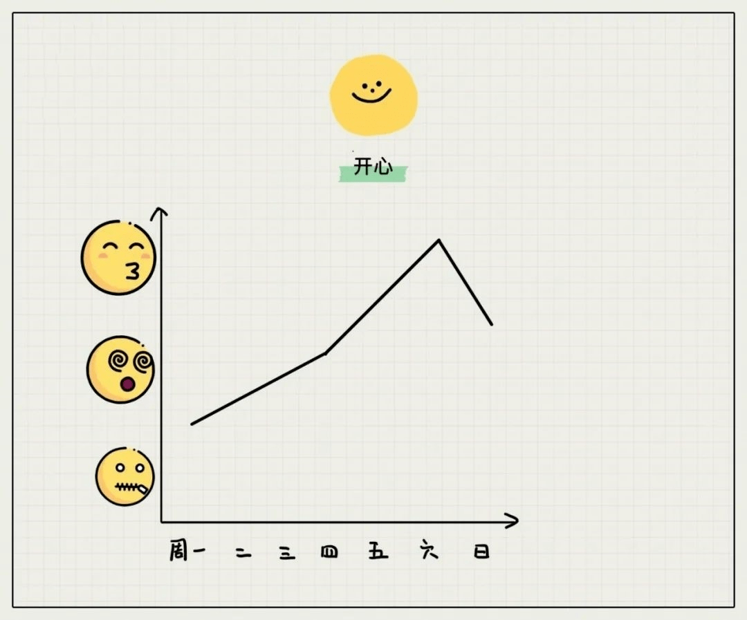 ↓  一周情绪曲线  奋笔疾书,冥思苦想.