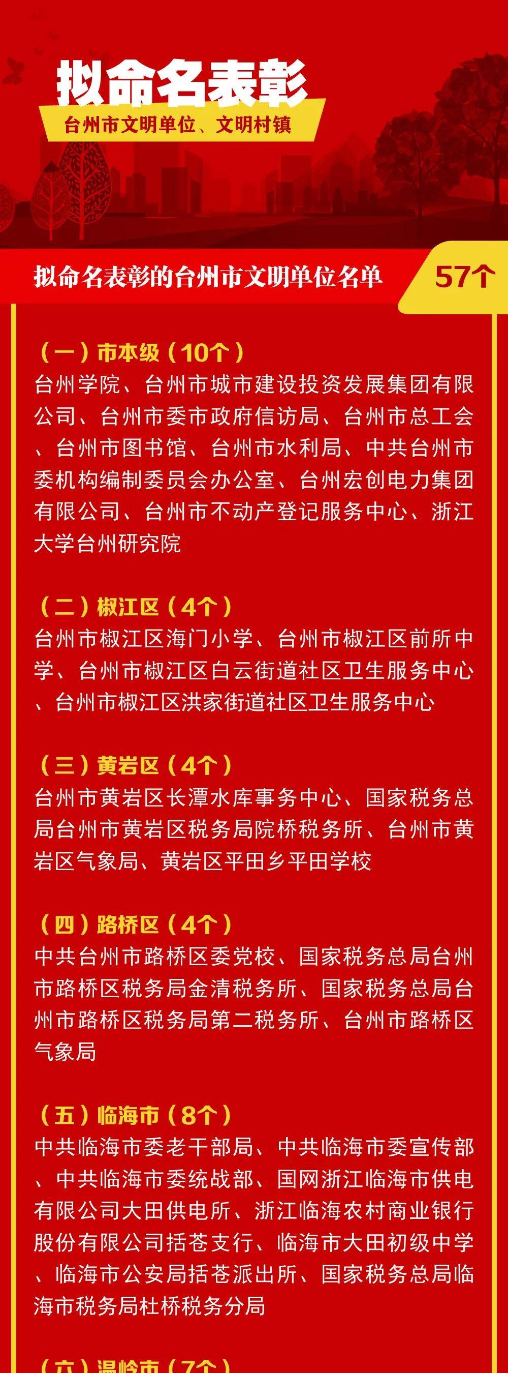 台州市文明单位文明村镇拟命名表彰名单公示