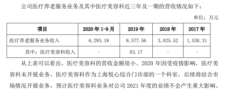 “宝博app官网”
两连板的悦心康健：公司医疗美容科未开展业务(图1)