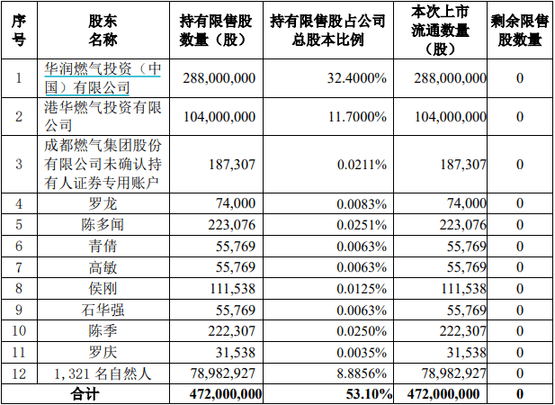 解禁洪峰来了！超1600亿市值限售股本周上市，这三家超300亿元