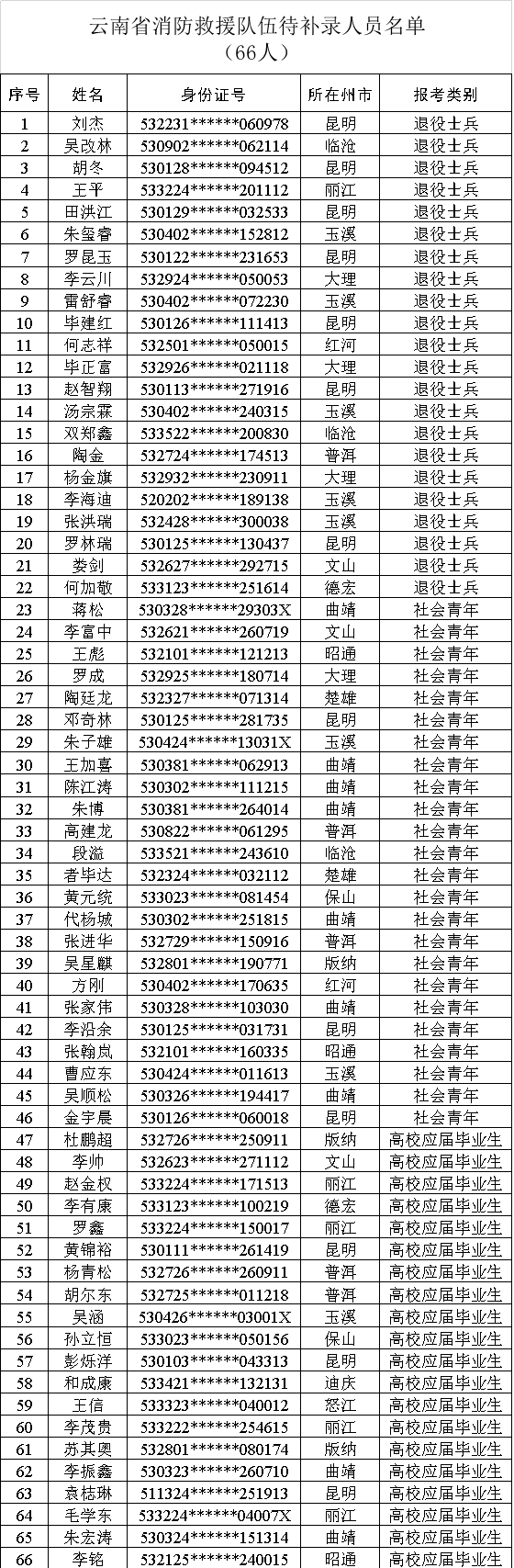 《云南省森林消防队伍待补录人员名单》