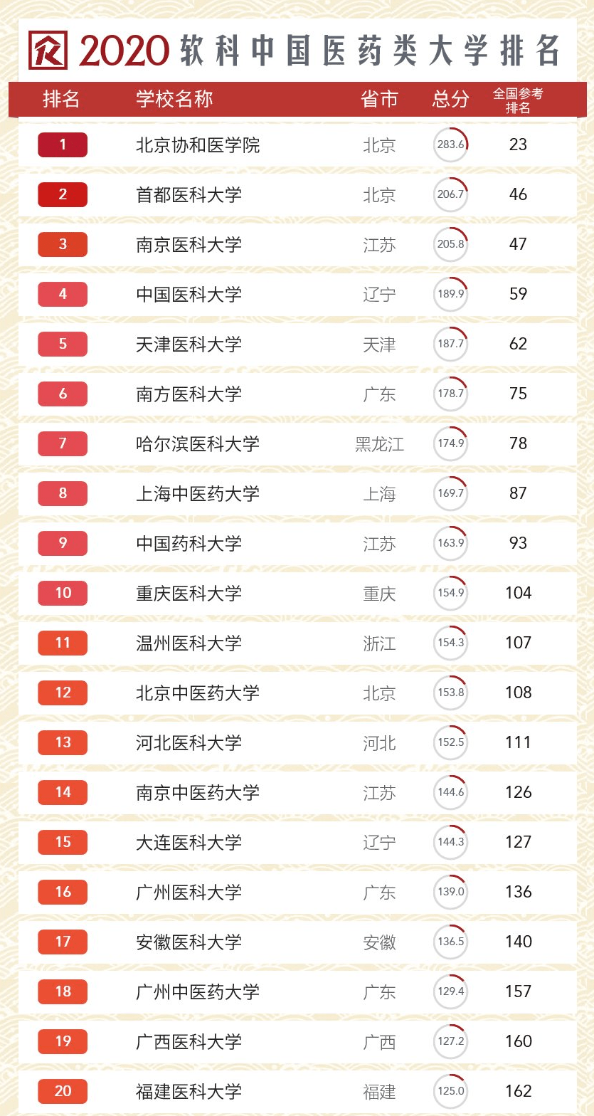全国医学排名_全国最佳医学院校排名
