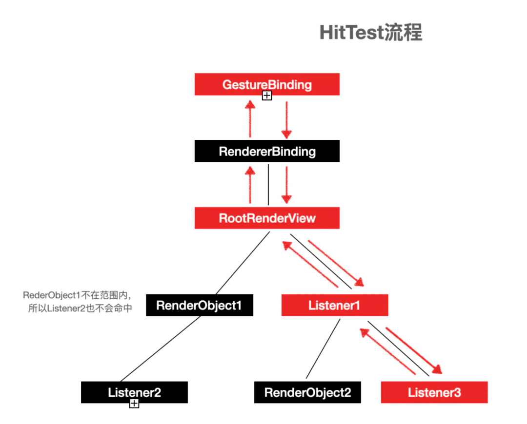学事件分发机制学到Flutter上了_hitTest