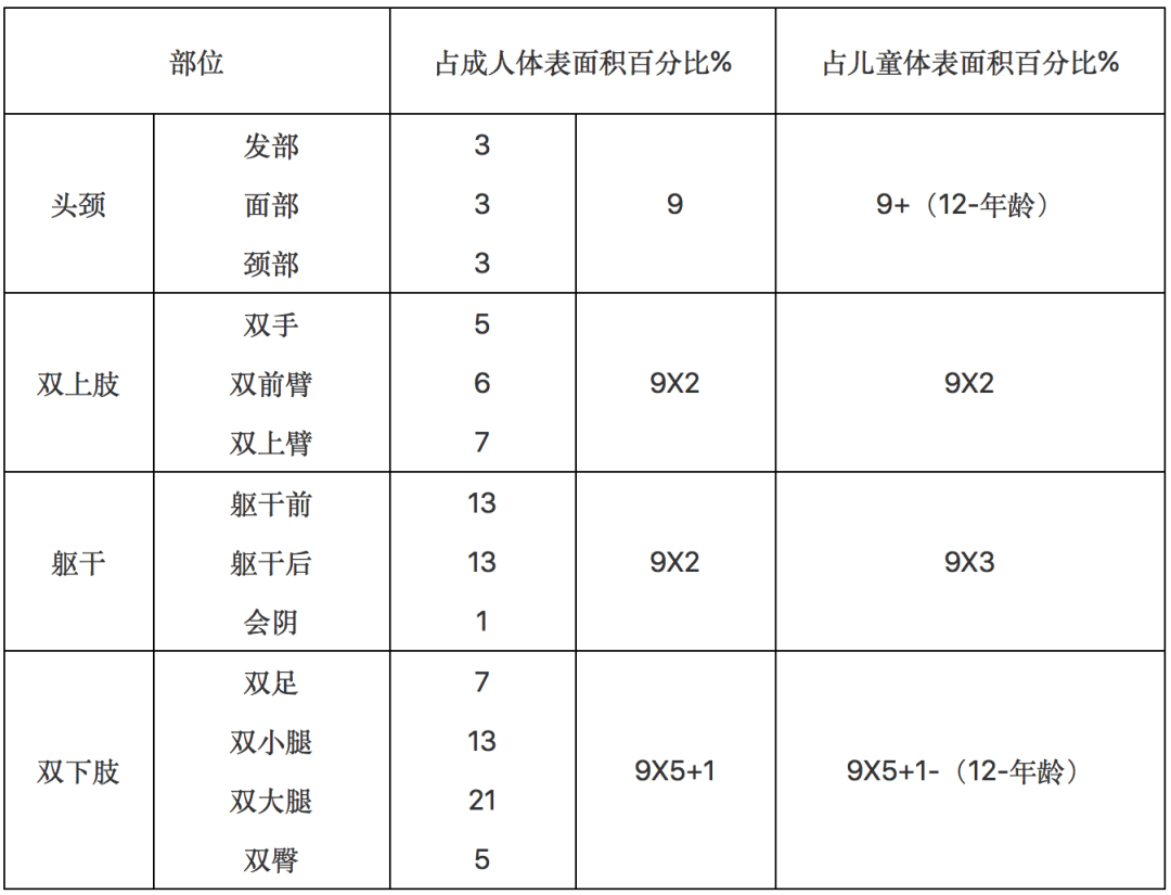 7,烧伤面积计算:中国新九分法 儿童创伤评估量表 1,儿童创伤评分