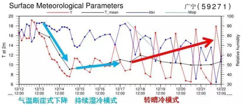 “速冻型”冷空气今晚杀到，广宁气温断崖式下降，寒冷黄色预警现正生效