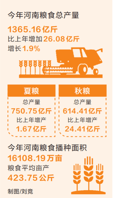 河南粮食产量再创新高全国粮食110由河南生产