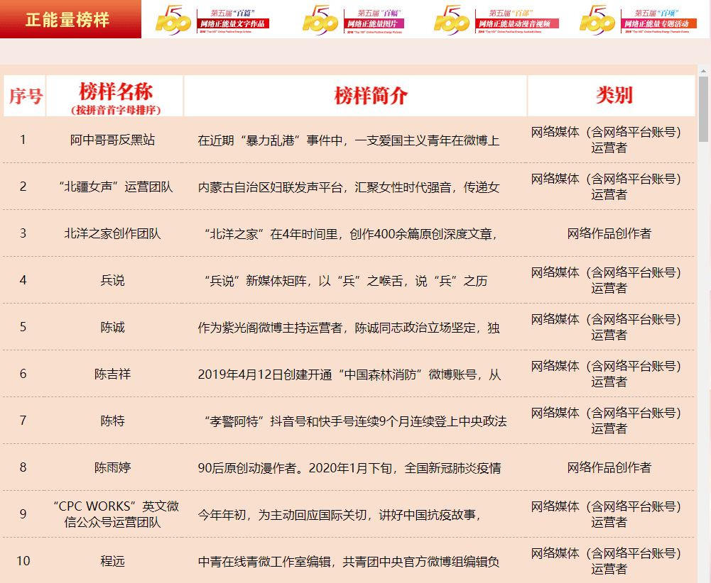 第五届"五个一百"网络正能量精品展示之网络正能量榜样(一)