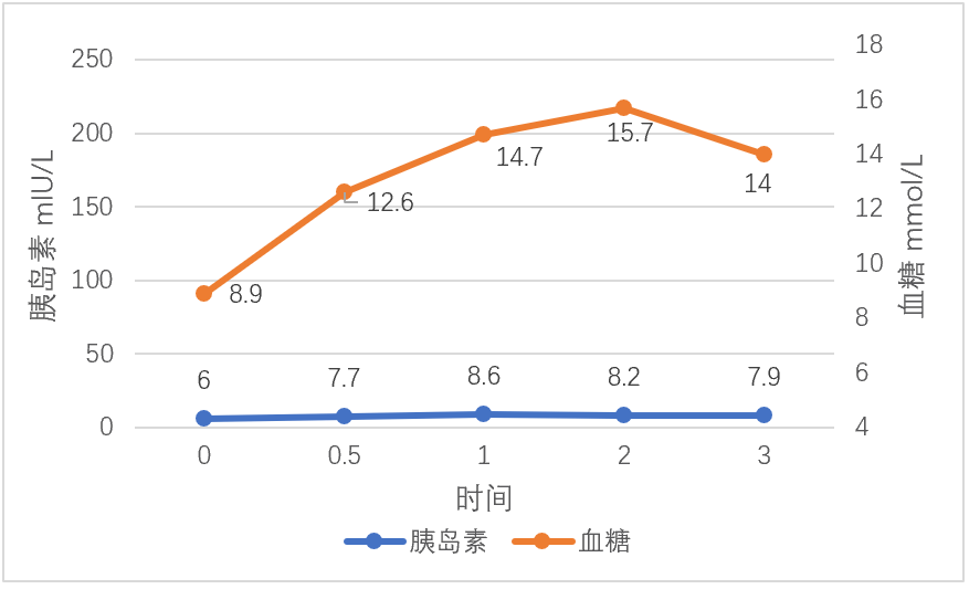 胰岛素释放实验结果需要这样看