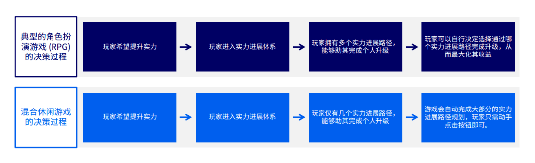 机制|年终福利：教你打造?款引??胜的混合休闲游戏