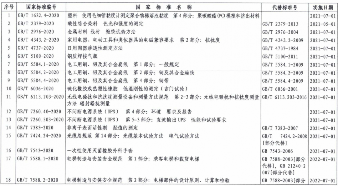 开云kaiyun官方网站-
《立体堆栈货架系统设计规范》等323项国家尺度和4项国家尺度修改单公布(图3)