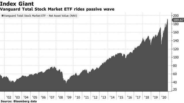 全球首支万亿美元级股票基金诞生 指数基金鼻祖vanguard创下历史