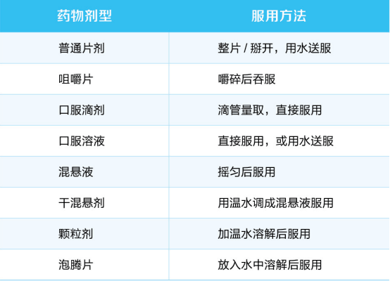 用药方法有讲究