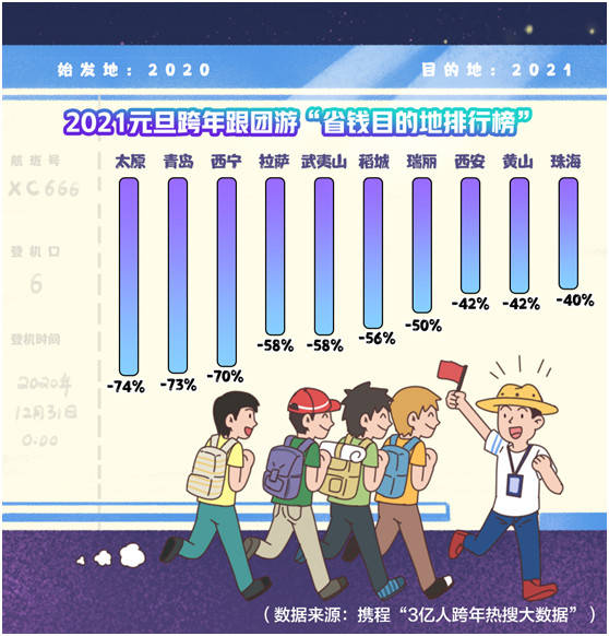 元旦跟团游均价便宜25% 你准备怎么跨年？