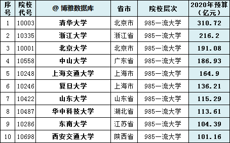 2020年西安高考排名_恭喜!西安这些高校上榜!中国高校2020经费预算排行榜