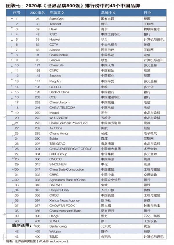 2020年世界500强中国排名_2020年世界500强133家中国上榜企业名单