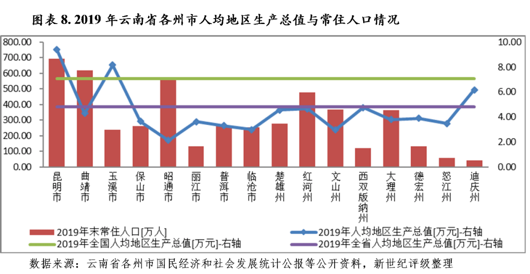 云南各州gdp排名2020_云南16州市GDP成绩单 红河超了玉溪的车(2)