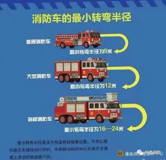消防喷淋头保护半径_大型消防车转弯半径_消防转弯半径是指内半径还是外半径
