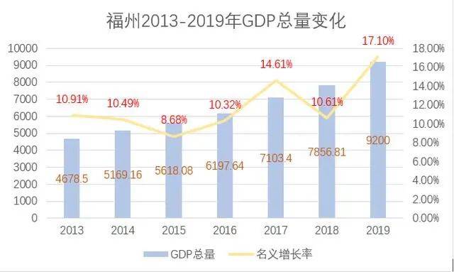 2020年福州gdp