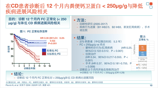 cd患者诊断后1年内粪便钙卫蛋白250ugg可能降低疾病进展的风险