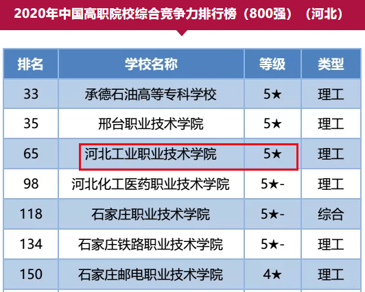 石家庄网站排名_石家庄学院排名(2)