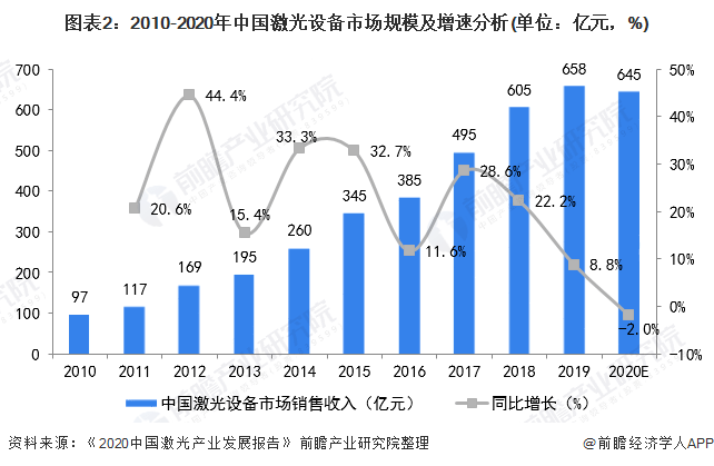 2雷竞技(RAYBET)020激光医疗设备行业现状与发展趋势分析(图3)