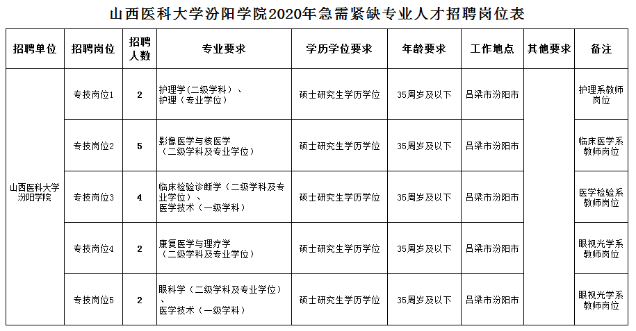 【招聘信息】山西医科大学汾阳学院2020年招聘急需紧缺专业人才15名