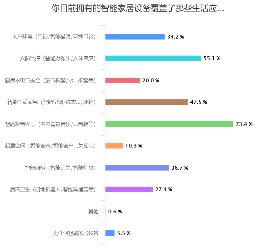 1万份调查问卷告诉你哪些智能家居设备最受消费者青睐(图2)