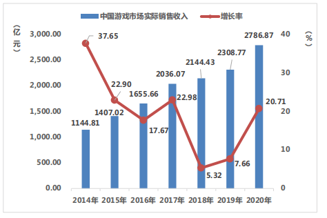 GDP与销售收入