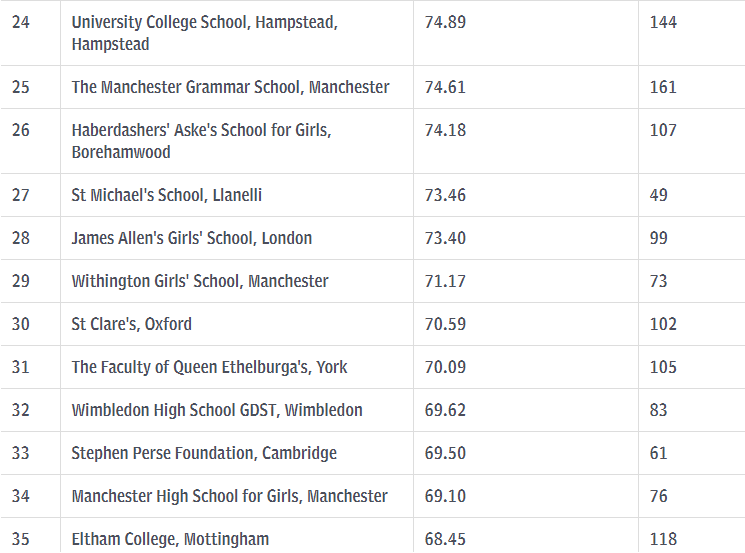 英国私校排名_英国年轻女演员排名(2)