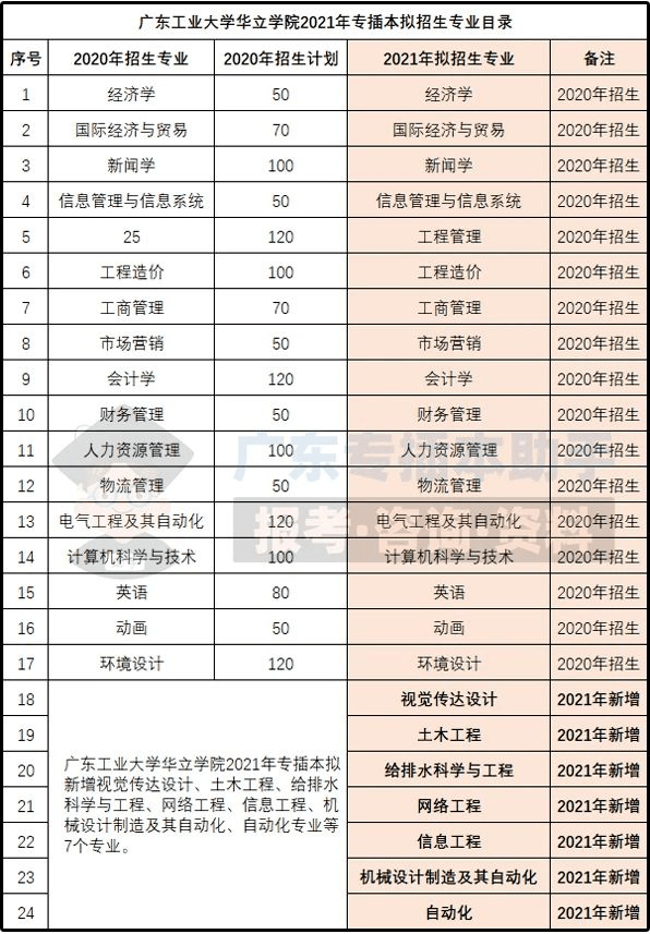 广东白云学院2020播_广东白云学院举行2020年暑期社会实践总结表彰大会(2)