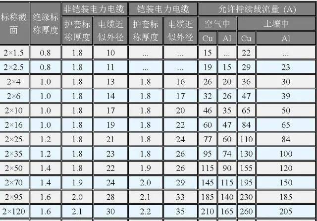 【电缆科普】电缆选型参考表