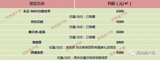 土拍预告！邓州对6块土地挂牌出让！附邓州12月最新房价