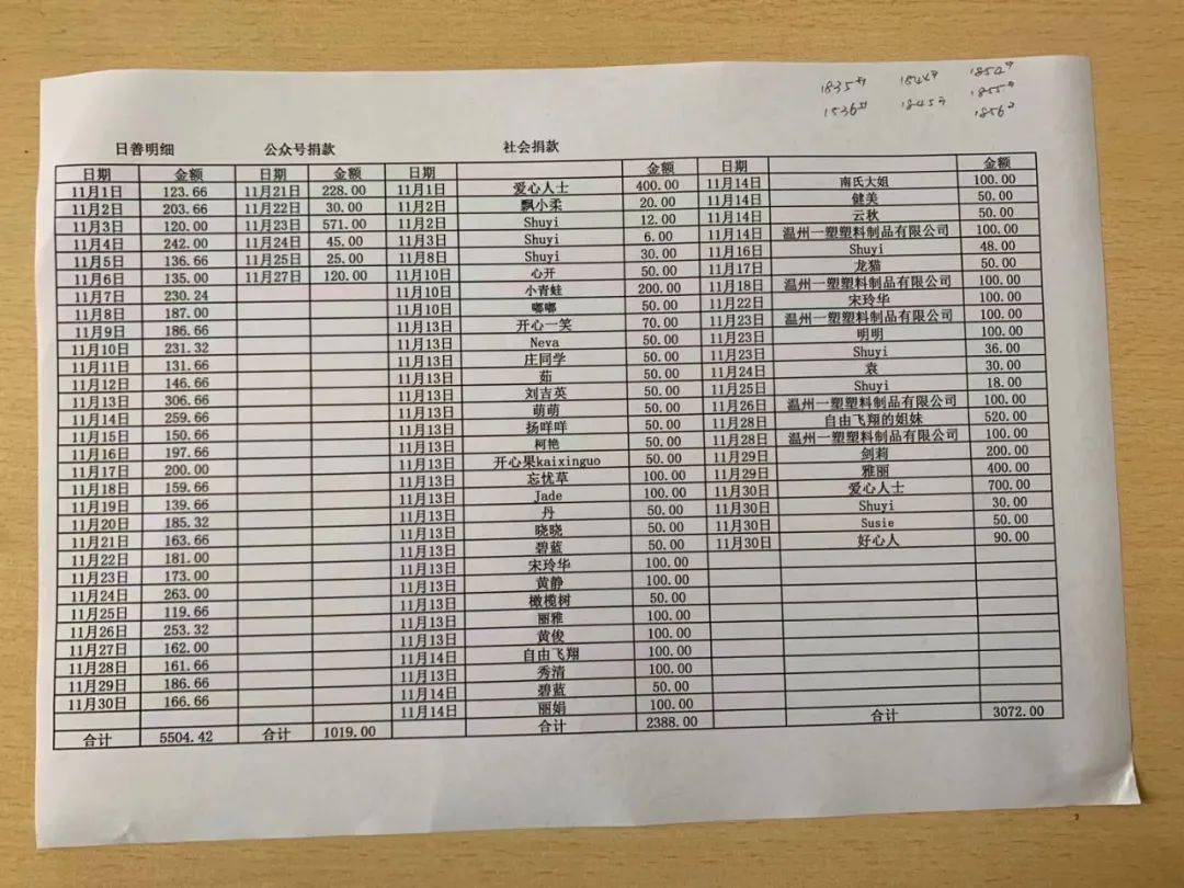 温州市萍姐动物保护中心2020年11月份账目明细公开