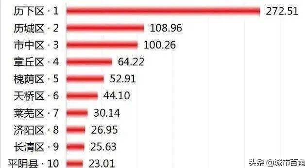 济南各区的经济排名_济南各区县财政收入10强,济阳区竟然排在
