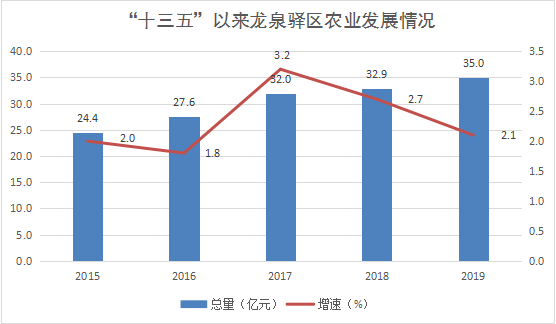 2021龙泉驿区gdp(3)