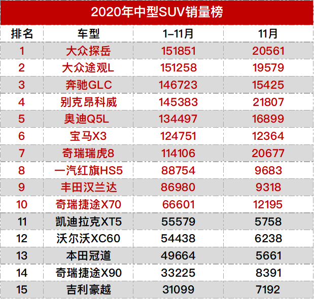 【suv】2020前11个月销量总排名,卖的最多的是