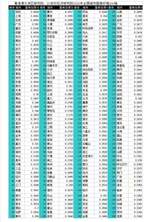 2020年多少的排名能_全国排名第九!2020长沙营商环境再创佳绩