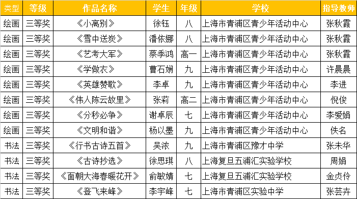 近日,"阳光天使杯"2020年上海市学生艺术作品展评选活动公布获奖名单