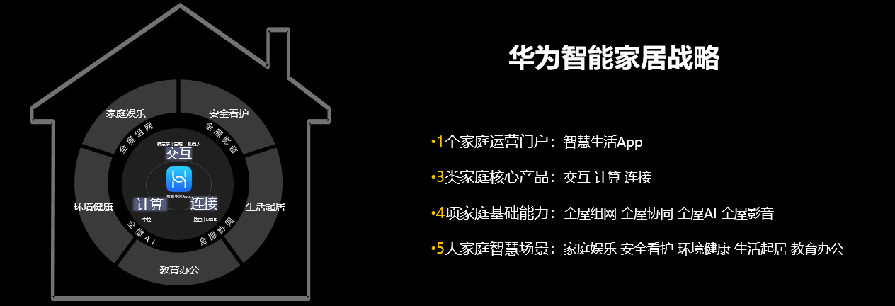 华为智能家居战略全面升级全屋智能方案明年3月商用