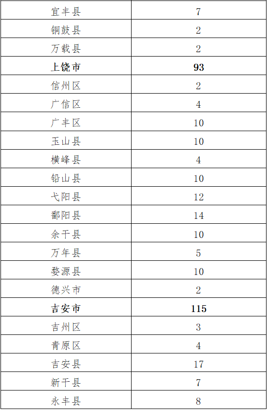 宁都人口_赣州人口最多的5个县区 宁都竟是(2)