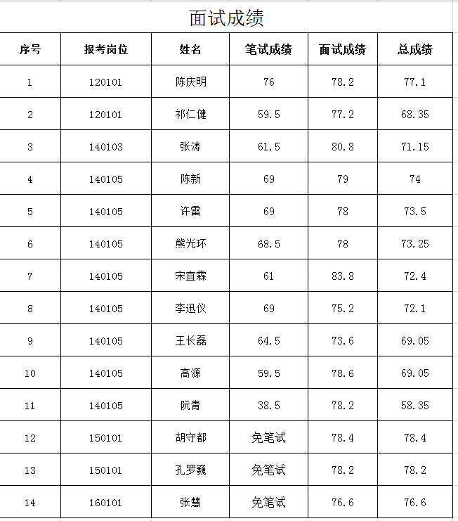 罗山县2020年gdp_罗山县2020年招才引智招聘事业单位工作人员 教育系统除外 面试成绩和进入体检人员名单公示