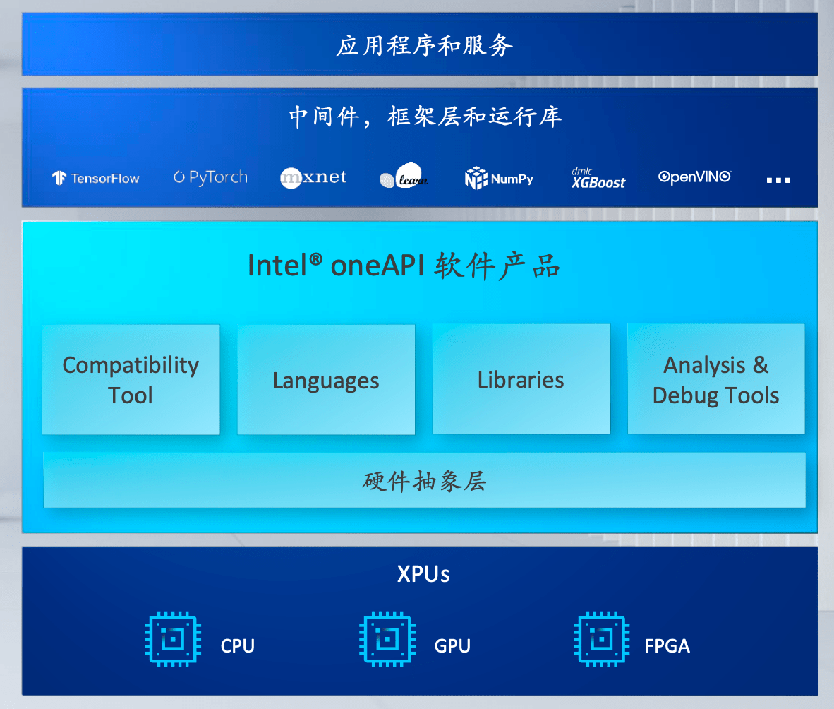 生态|在异构计算时代的数据中心，发现英特尔软件生态战略的生命力