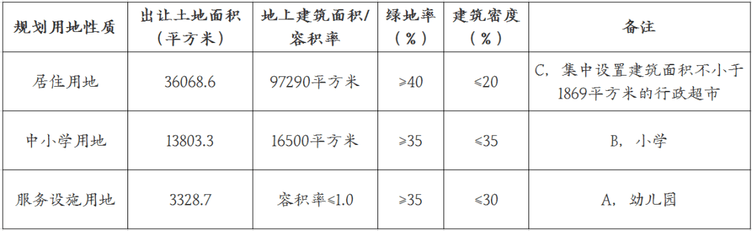 2020红桥区幼儿园排名_红桥金潞园宅地上架,配建幼儿园+小学,楼面价15720元