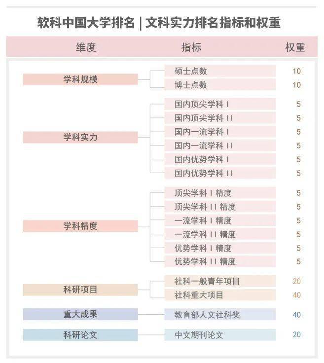 2020软科全国大学排名_2020软科中国大学排名系列:文科实力排名