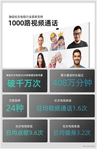 视频|支持1000人视频通话 海信社交电视再升级