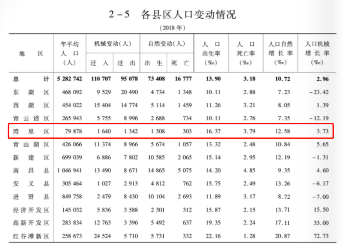 南昌人口统计_南昌起义(2)