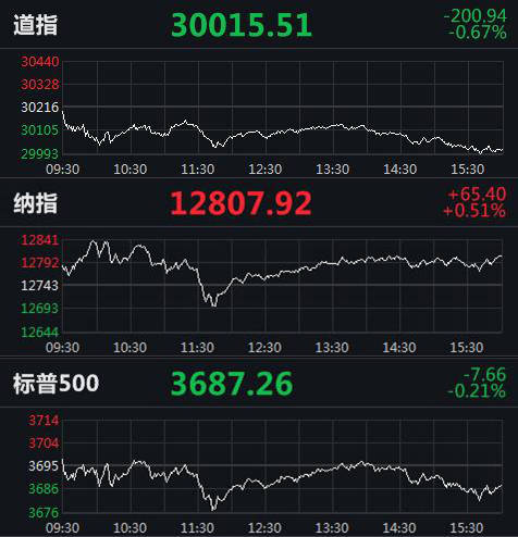 美股涨跌互现欧股全线回暖,全球股票总市值突破100万亿美元